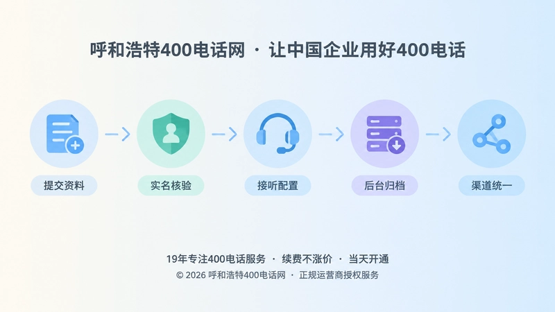 时间线式插画展示400电话办理从申请到合规交付的流程节点